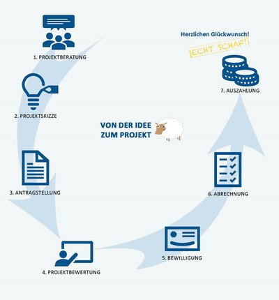 Von der Idee zum Projekt